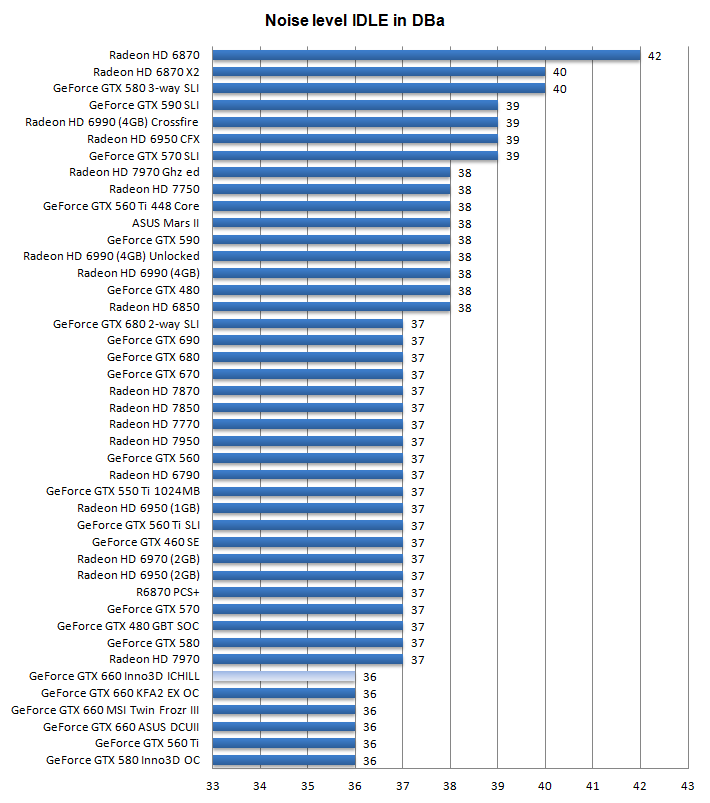 Шум Inno3D iChill HerculeZ GeForce GTX 660